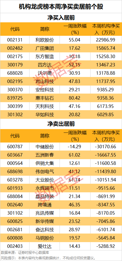 一周牛股榜名單出爐，4股獲機(jī)構(gòu)重點搶籌