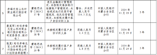 赤峰元寶山農(nóng)村商業(yè)銀行被罰114.3萬(wàn)元：違反金融統(tǒng)計(jì)管理規(guī)定、未按規(guī)定落實(shí)銀行結(jié)算賬戶管理規(guī)定等