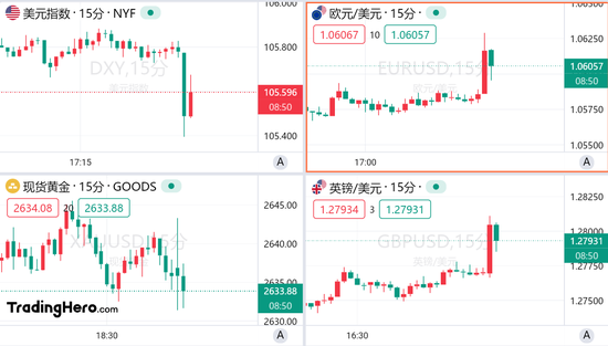 美國11月非農超預期，但美聯儲12月降息仍箭在弦上