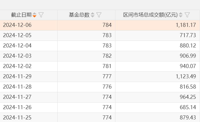 A股，兩個新紀錄：ETF產品數量已突破千只，年內凈申購額首次超過萬億元
