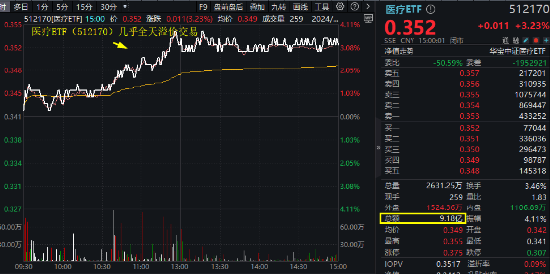 久旱逢甘霖！CXO大舉反攻，醫(yī)療器械同步活躍，醫(yī)療ETF（512170）單周累漲3.23%，大幅跑贏市場！