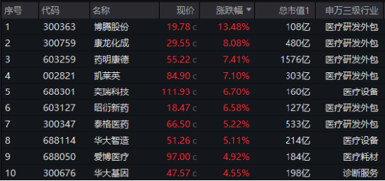 久旱逢甘霖！CXO大舉反攻，醫(yī)療器械同步活躍，醫(yī)療ETF（512170）單周累漲3.23%，大幅跑贏市場！
