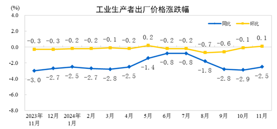 國家統計局：11月份工業生產者出廠價格同比降幅收窄 環比由降轉漲