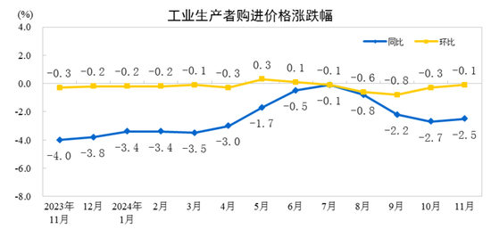 國家統計局：11月份工業生產者出廠價格同比降幅收窄 環比由降轉漲