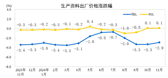 國家統計局：11月份工業生產者出廠價格同比降幅收窄 環比由降轉漲