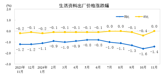 國家統計局：11月份工業生產者出廠價格同比降幅收窄 環比由降轉漲