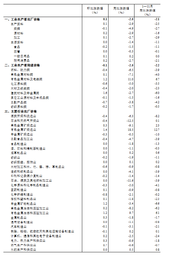 國家統計局：11月份工業生產者出廠價格同比降幅收窄 環比由降轉漲