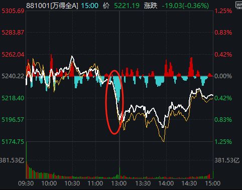 11:23，A股突發跳水的原因找到了！是“自己嚇自己”