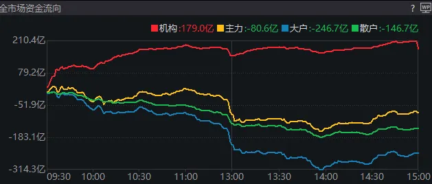 11:23，A股突發跳水的原因找到了！是“自己嚇自己”