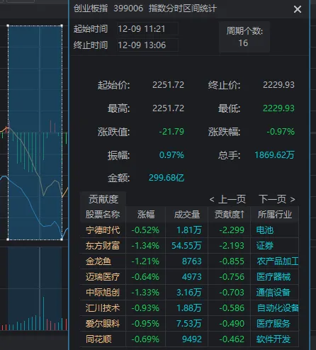 11:23，A股突發跳水的原因找到了！是“自己嚇自己”