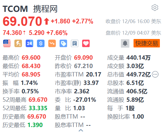 攜程網盤前漲超7% 獲高盛上調目標價