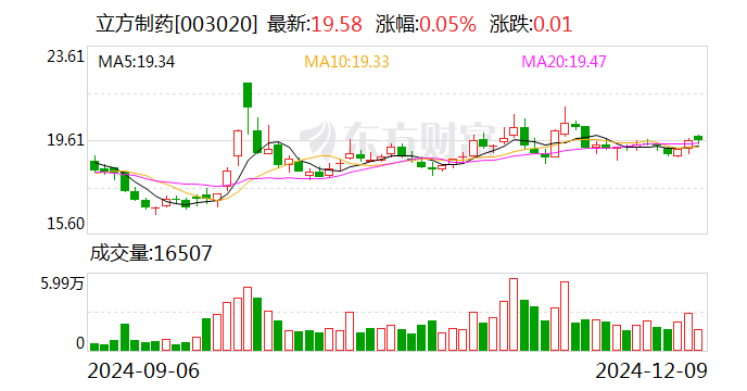 立方制藥2024年中期利潤分配預案：擬10派2元