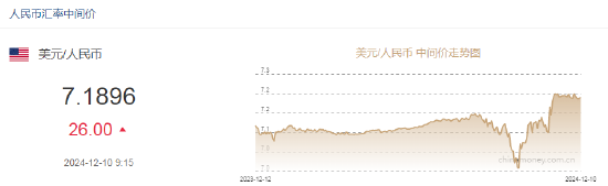 人民幣兌美元中間價報7.1896，下調26點