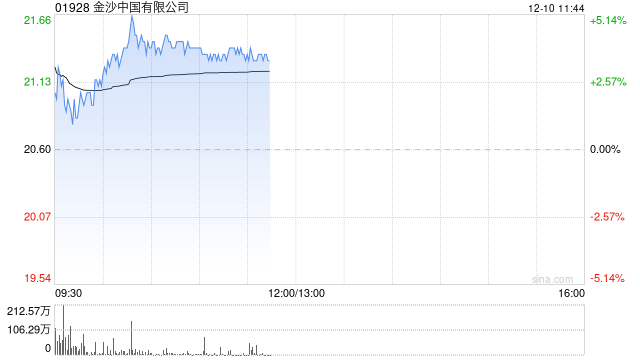 博彩股早盤多數上漲 金沙中國漲近4%銀河娛樂漲超2%