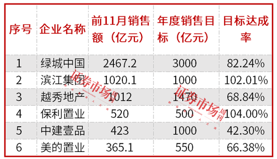房企加快年終業(yè)績(jī)沖刺，濱江集團(tuán)、保利置業(yè)提前完成年度銷售目標(biāo)
