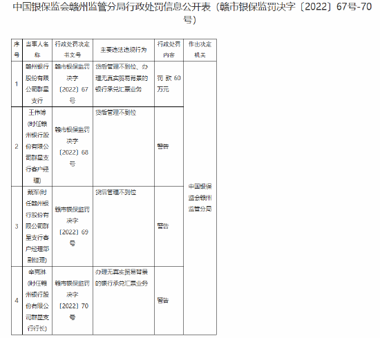 贛州銀行群星支行被罰60萬元：貸后管理不到位、辦理無真實貿易背景的銀行承兌匯票業務