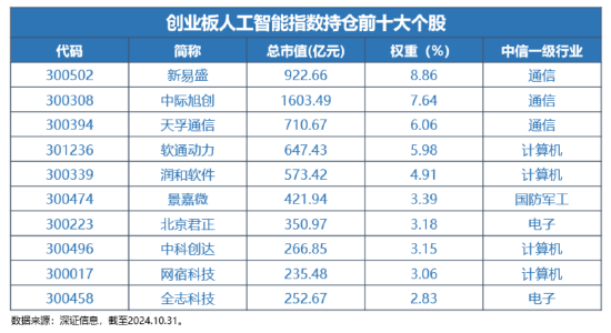 12月16日上市！全市場首只，“編號159363”的創(chuàng)業(yè)板人工智能ETF華寶澎湃上市，Reset中國AI投資新坐標！