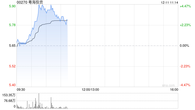 粵海投資盤中漲超4% 美銀證券重申“買入”評(píng)級(jí)