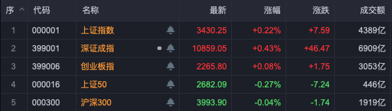 布局跨年行情！A股，這些板塊走強！