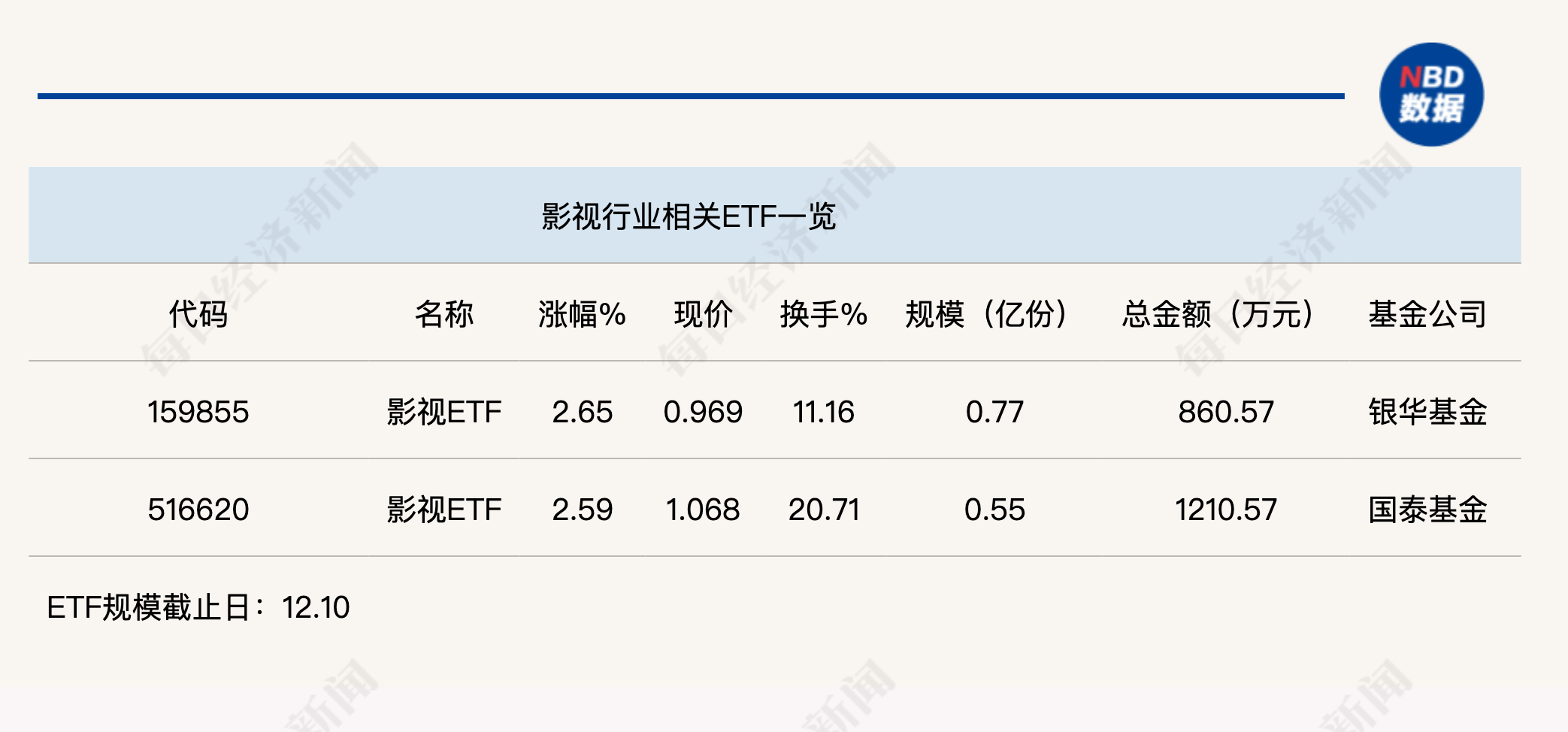 行業ETF風向標丨AI影視商業化空間打開？兩只影視ETF半日漲幅超2.5%