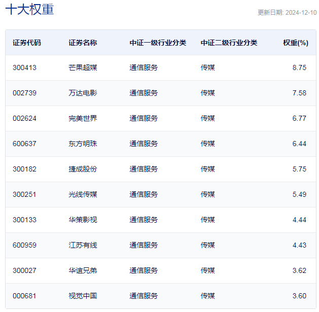 行業ETF風向標丨AI影視商業化空間打開？兩只影視ETF半日漲幅超2.5%
