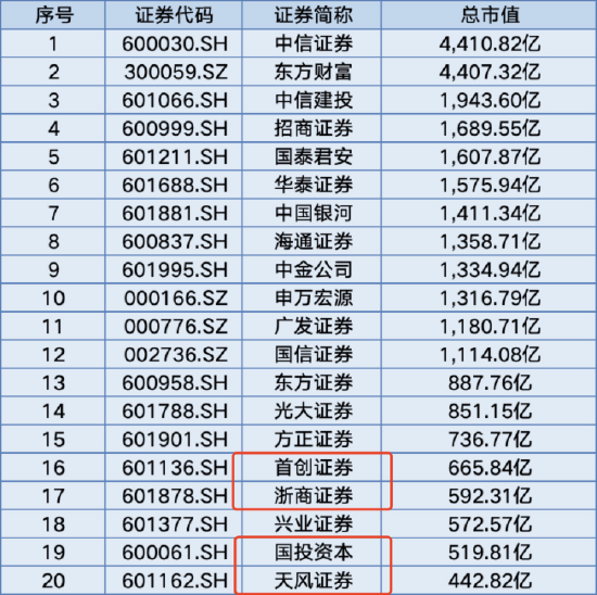僅24家券商入圍！浙商證券未獲個人養老金產品代銷資格，上半年凈利潤同比下滑13.94%