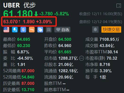 美股異動(dòng)丨Uber盤(pán)前反彈3% 昨日放量大跌近6%
