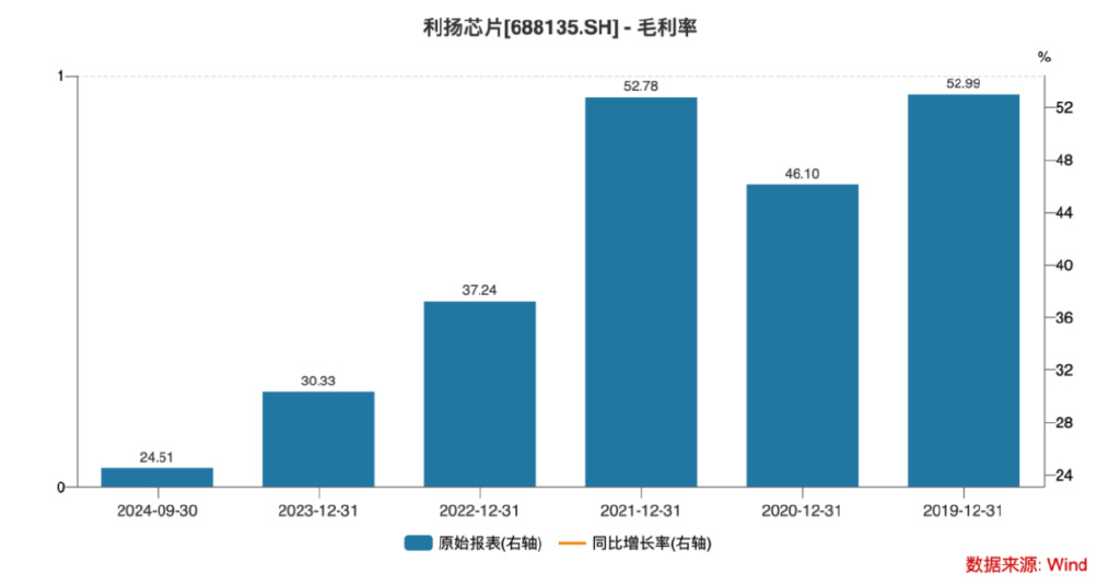 上市股價最大跌幅超73%！利揚芯片業績全面轉虧、風險因素不斷積累