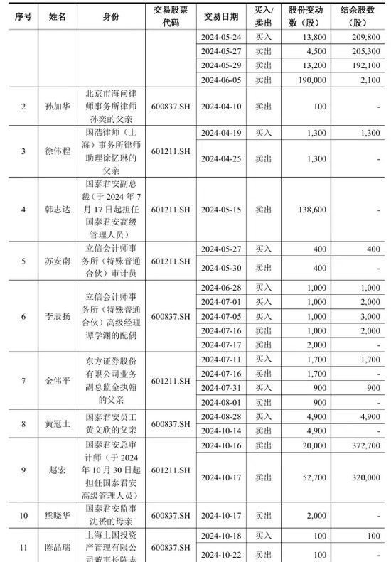 國泰君安，最新公告