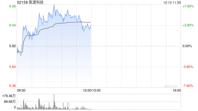 醫渡科技早盤漲逾6% 光大證券維持“買入”評級