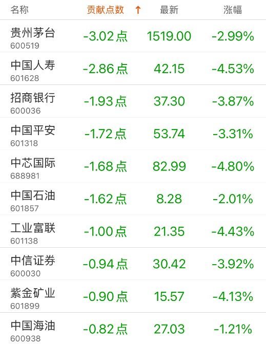指數(shù)貢獻(xiàn)榜：潤澤科技貢獻(xiàn)4.21點(diǎn)