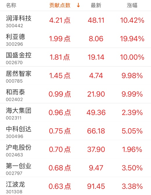指數(shù)貢獻(xiàn)榜：潤澤科技貢獻(xiàn)4.21點(diǎn)