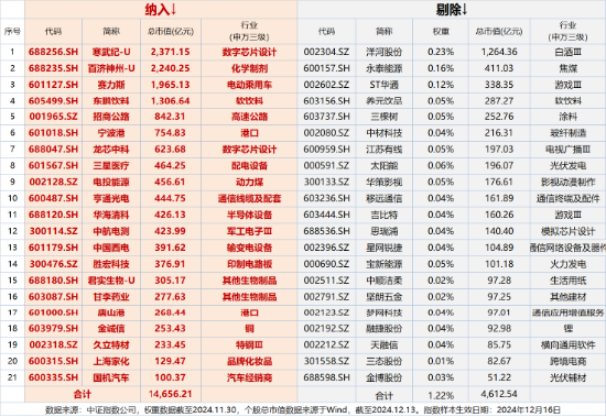A500突變！全市場唯一尾號500的中證A500ETF華寶（563500）跌逾2%！指數重磅調倉落定，盤后正式生效！
