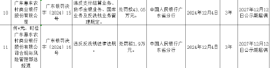 廣東惠東農村商業銀行被罰43.05萬元：違反支付結算業務管理規定等