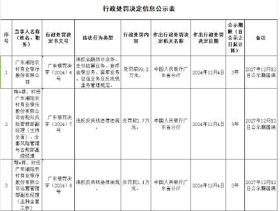 廣東潮陽農村商業銀行被罰99.2萬元：違反金融統計業務管理規定等