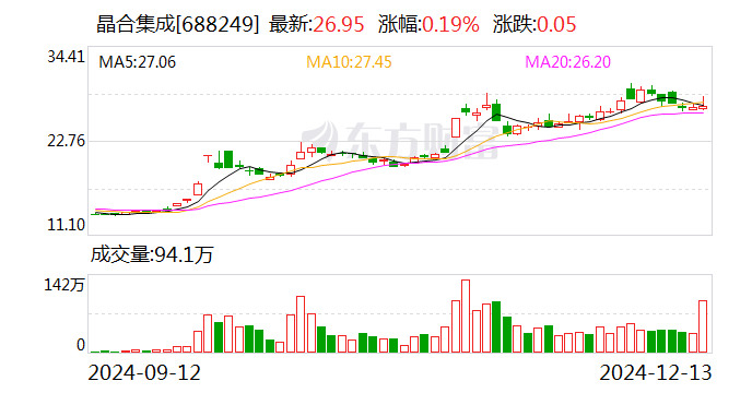 晶合集成：股東力晶創投擬詢價轉讓公司1.50%股份