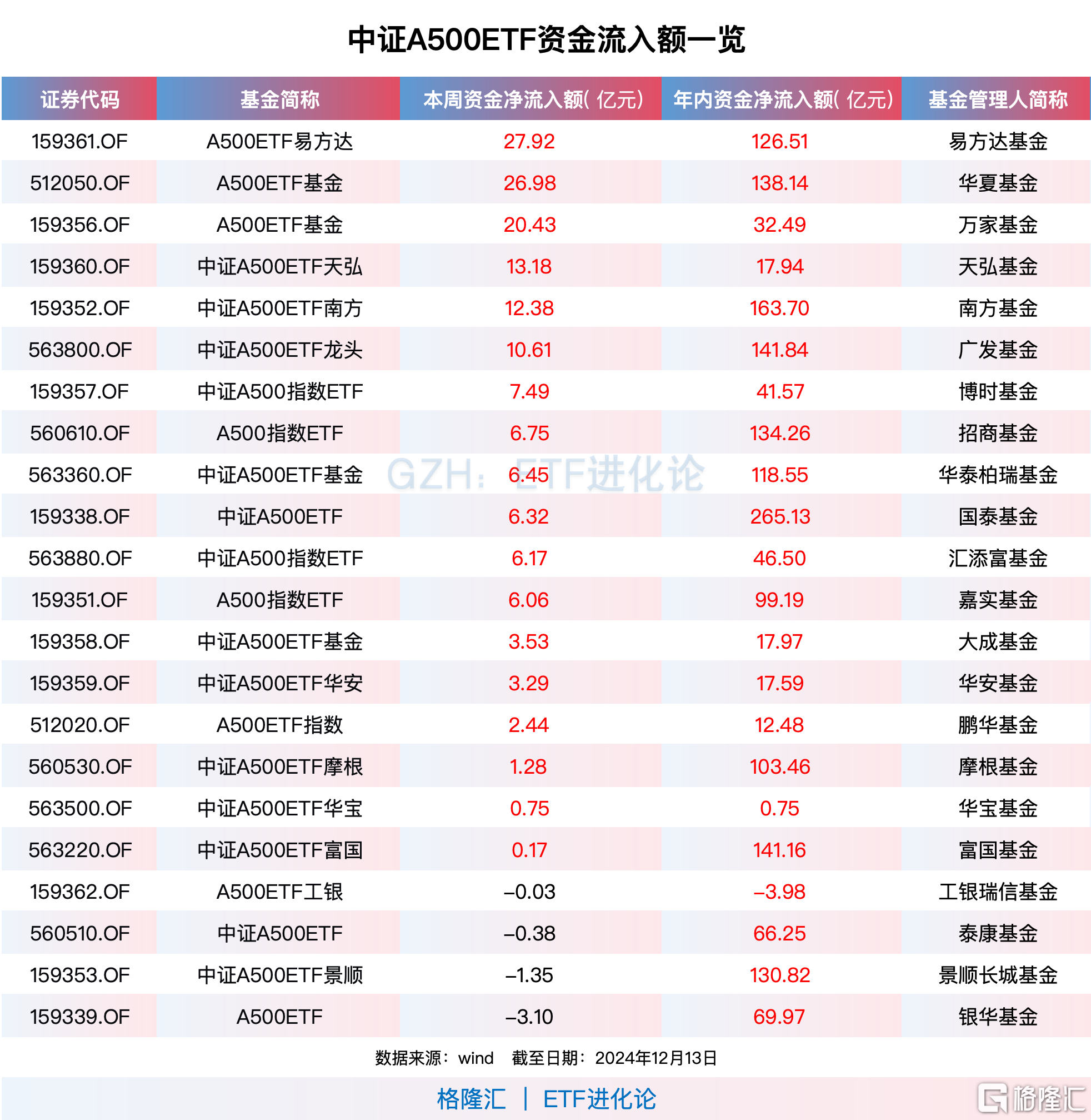 資金連續九周凈買入中證A500ETF，A500ETF易方達、A500ETF基金本周“吸金”均超20億元