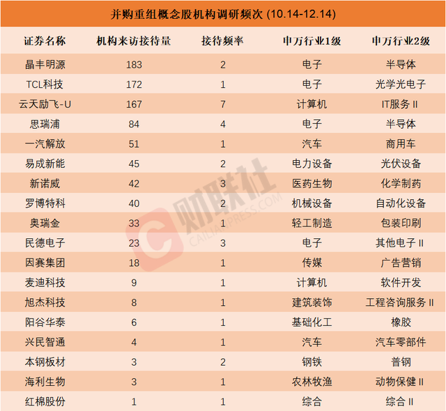 機構密集調研并購重組概念股！龍頭10天9板，近兩個月接待量居前熱門股名單來了