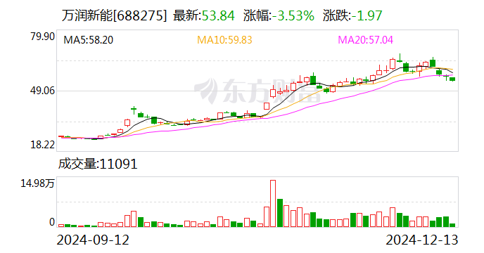 萬潤新能擬3.15億元轉讓萬潤礦業100%股權