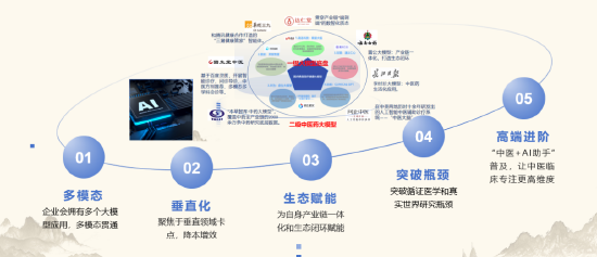 2024中醫藥產業發展趨勢：數智化引領中醫藥傳承與創新