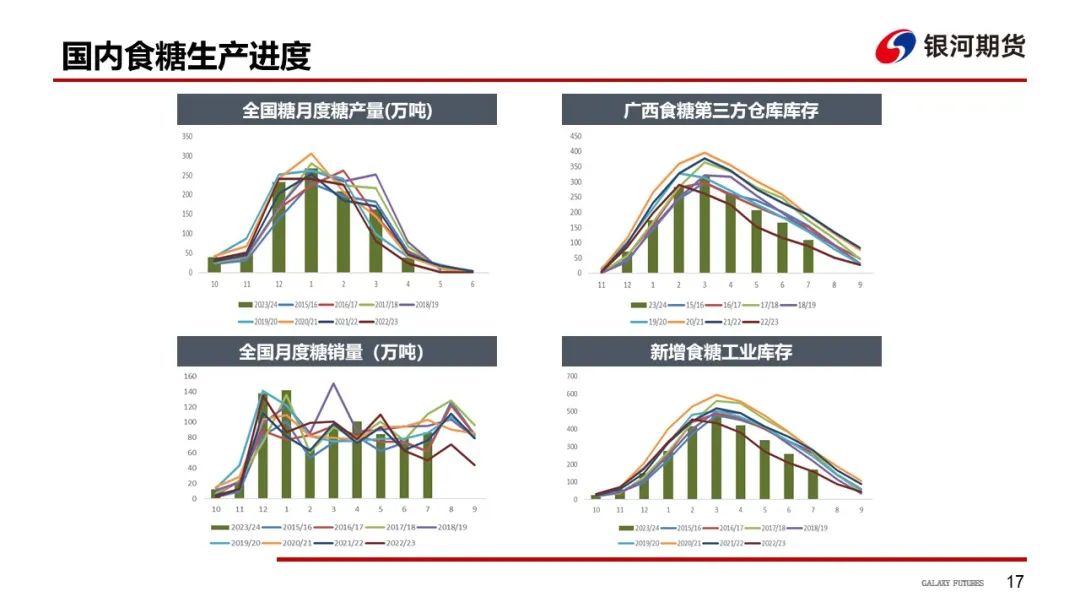 【白糖周報】UNICA新一期產糖數據高于市場預期拖累原糖價格下挫