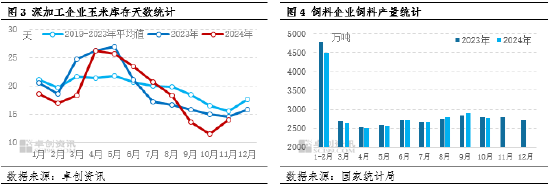 卓創資訊：玉米供需格局寬松 價格或存窄幅回落空間