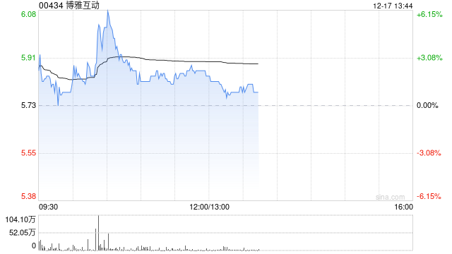 博雅互動盤中漲超5% 比特幣一度沖破10.7萬美元續創新高