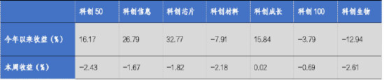 華安基金科創(chuàng)板ETF周報：科創(chuàng)板詢價轉讓交易超50億，科創(chuàng)50指數(shù)上周跌2.43%