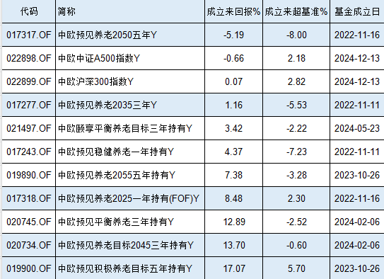 中歐基金9只個人養老金產品7只跑輸基準，最高兩年跑輸8%！業績最差產品成立2年虧5%