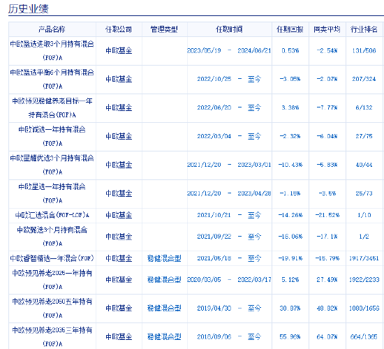 中歐基金9只個人養老金產品7只跑輸基準，最高兩年跑輸8%！業績最差產品成立2年虧5%