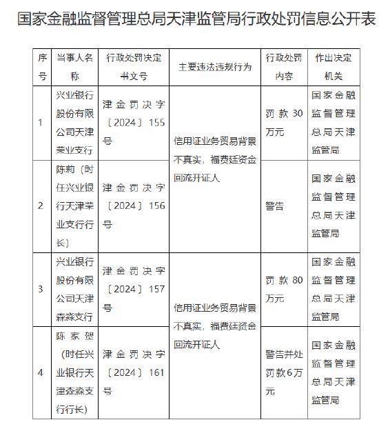 興業銀行天津兩家支行被合計罰款110萬元：因信用證業務貿易背景不真實 福費廷資金回流開證人