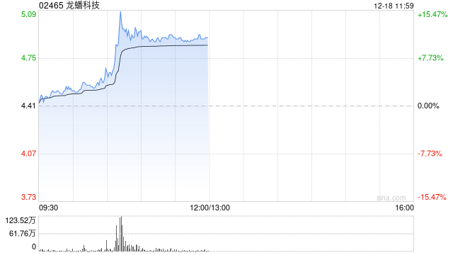 龍蟠科技現漲逾11% 傳比亞迪磷酸鐵鋰臨時招標