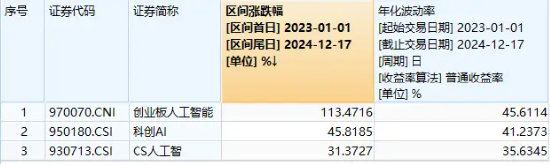 豆包發布視覺模型！創業板人工智能快速回升，星宸科技直線封板，創業板人工智能ETF華寶（159363）拉漲逾1%