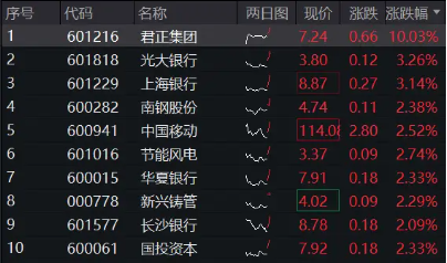 市值管理新政出臺+分紅手續費減半征收,紅利再迎利好催化!全市場唯一800紅利低波ETF(159355)漲逾1%,連漲3日